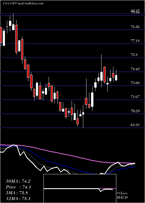  Daily chart SafetyInsurance