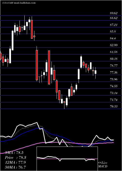  Daily chart SonicAutomotive