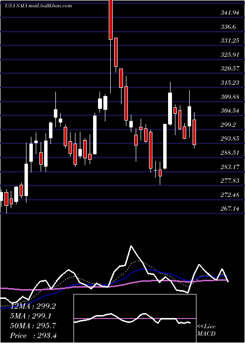  Daily chart SaiaInc