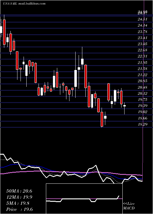  Daily chart SailpointTechnologies