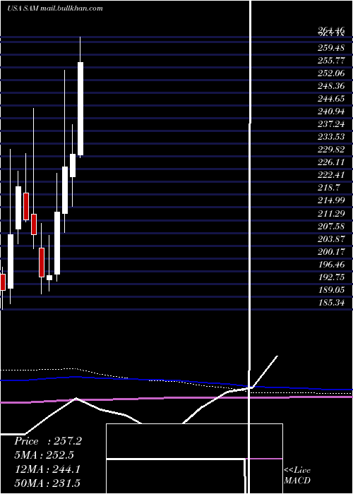  monthly chart BostonBeer