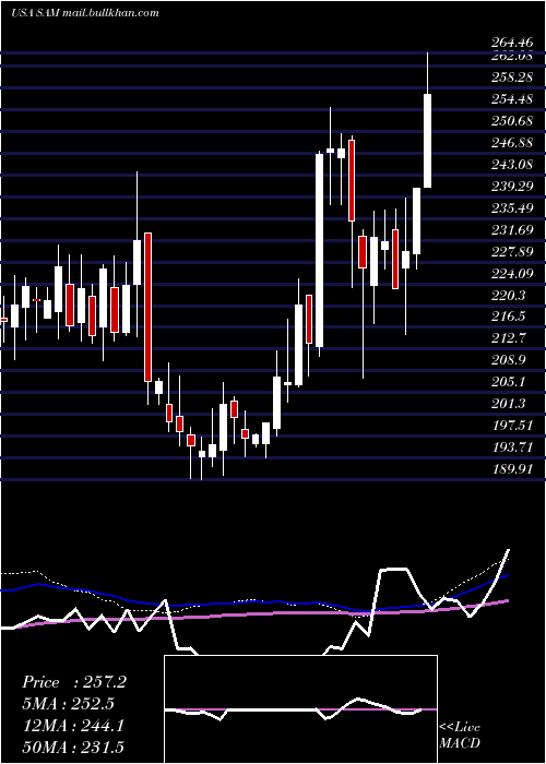  weekly chart BostonBeer