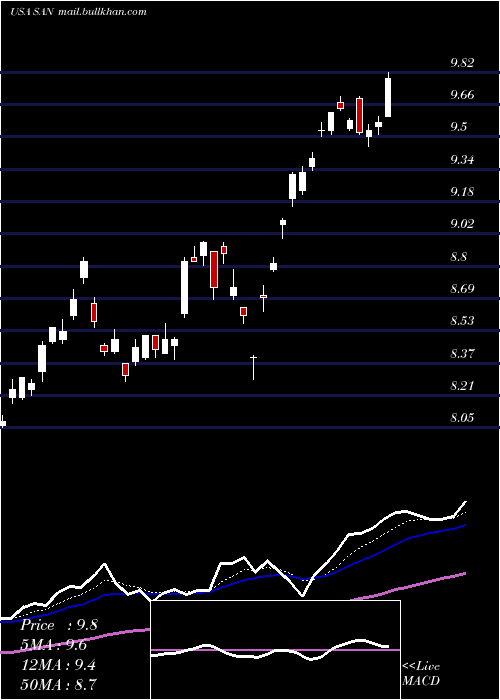  Daily chart BancoSantander