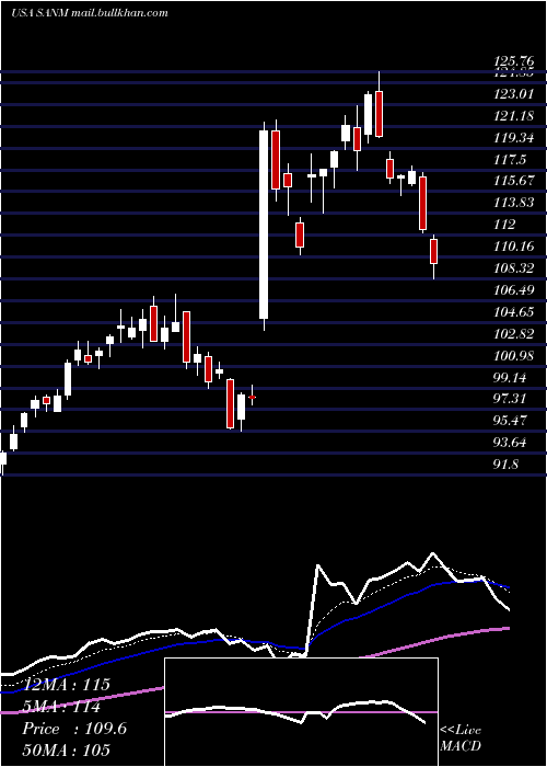  Daily chart SanminaCorporation