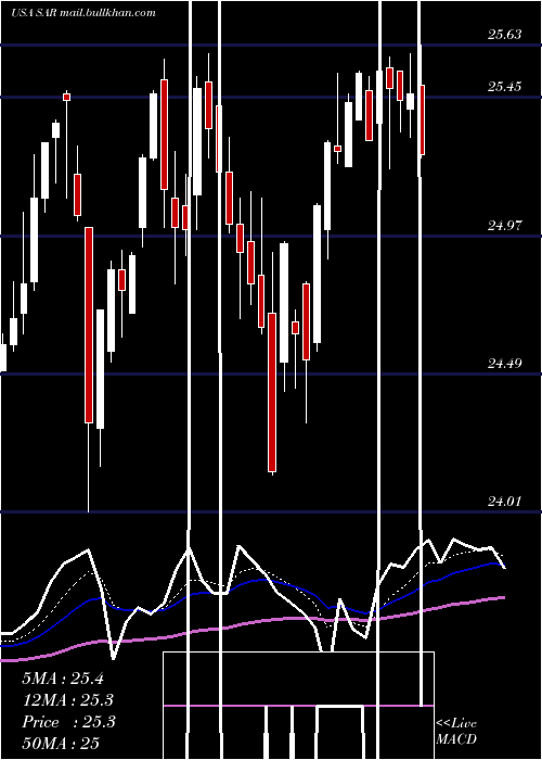 Daily chart SaratogaInvestment
