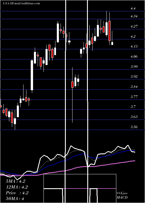  Daily chart SafeBulkers