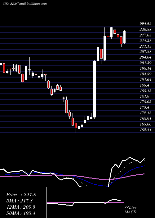  Daily chart SbaCommunications