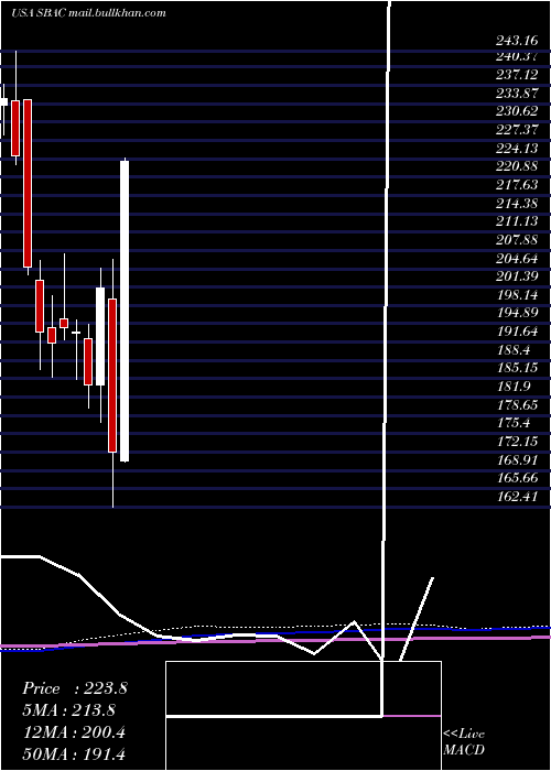  monthly chart SbaCommunications