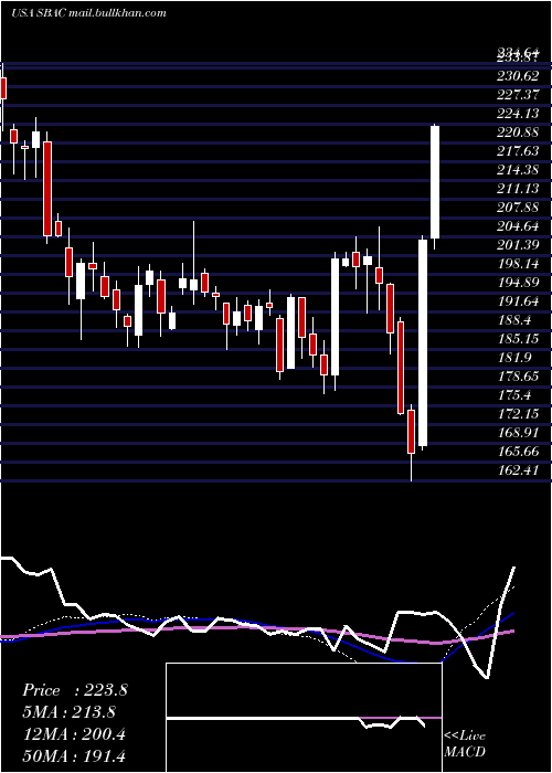  weekly chart SbaCommunications