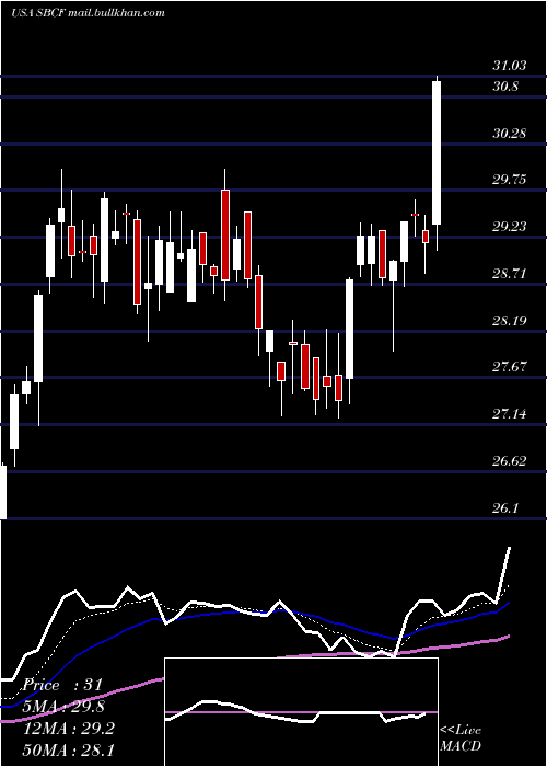  Daily chart SeacoastBanking