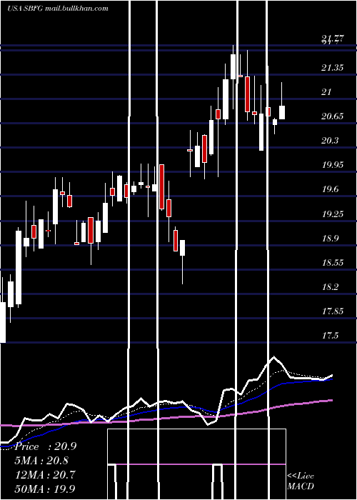  Daily chart SbFinancial