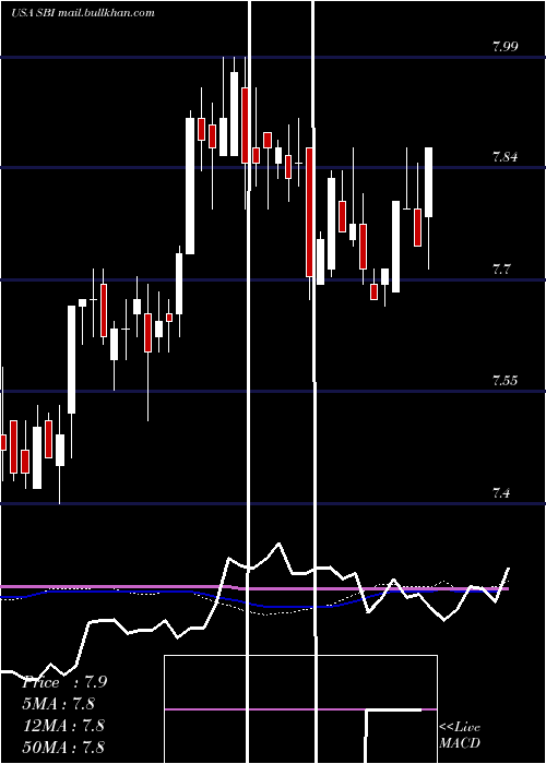  weekly chart WesternAsset
