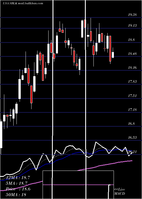  Daily chart StarBulk