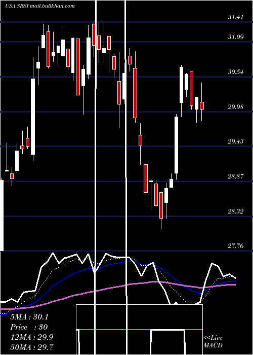  Daily chart SouthsideBancshares