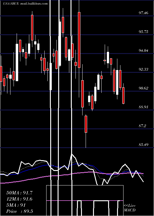  Daily chart StarbucksCorporation