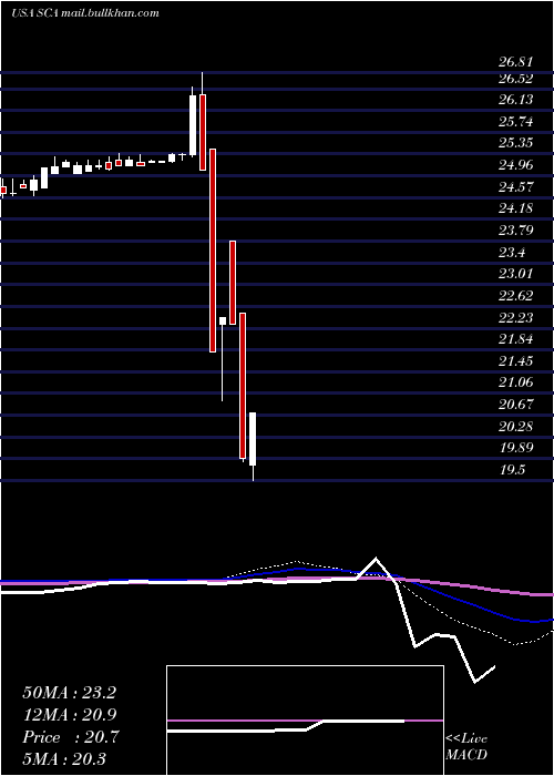  weekly chart StellusCapital