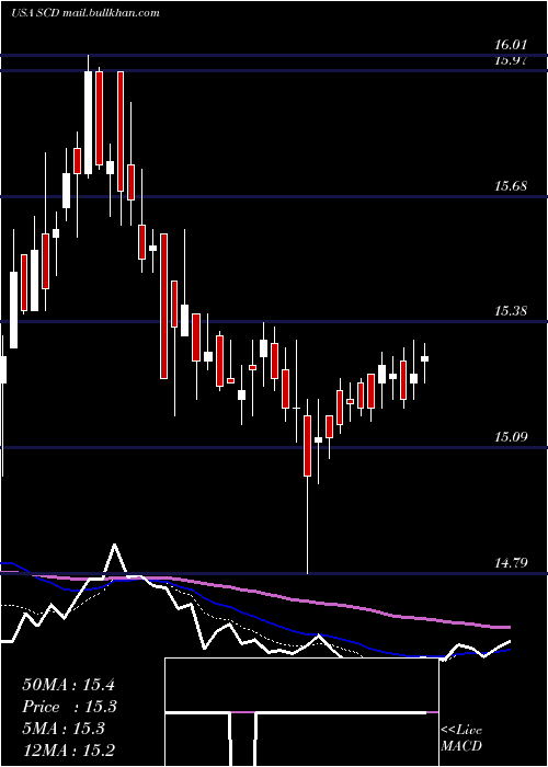  Daily chart LmpCapital