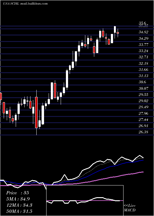  Daily chart ScholasticCorporation