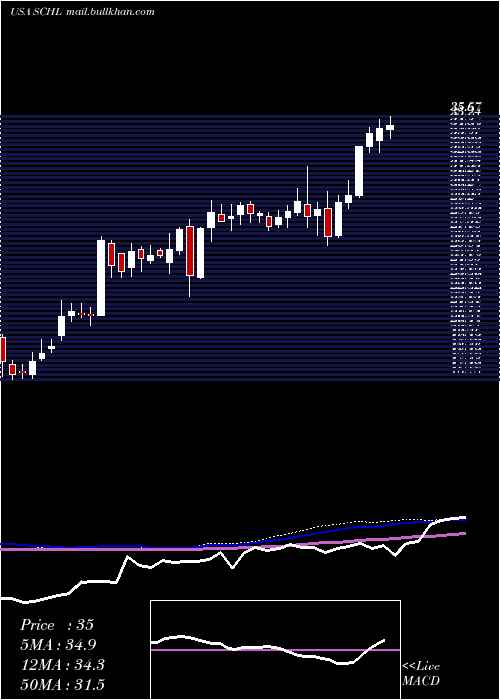  weekly chart ScholasticCorporation