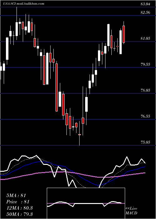  Daily chart ServiceCorporation