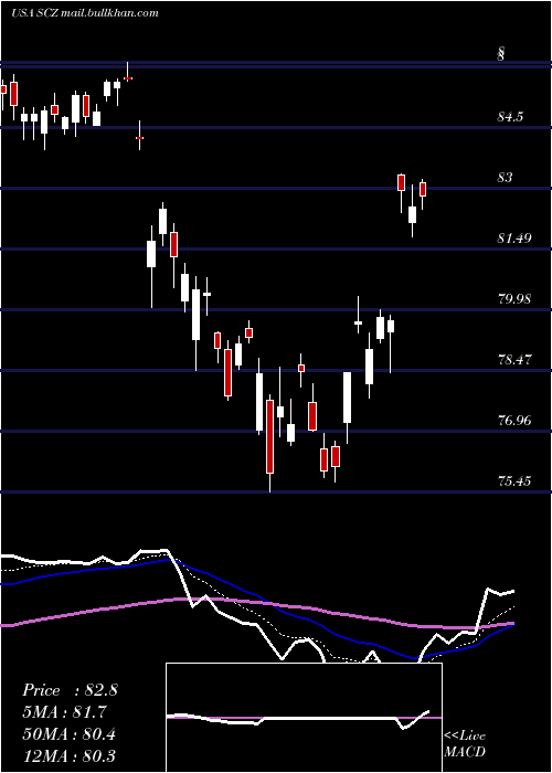  Daily chart IsharesMsci