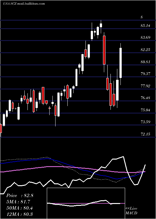  weekly chart IsharesMsci