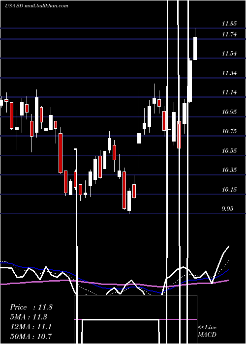  Daily chart SandridgeEnergy