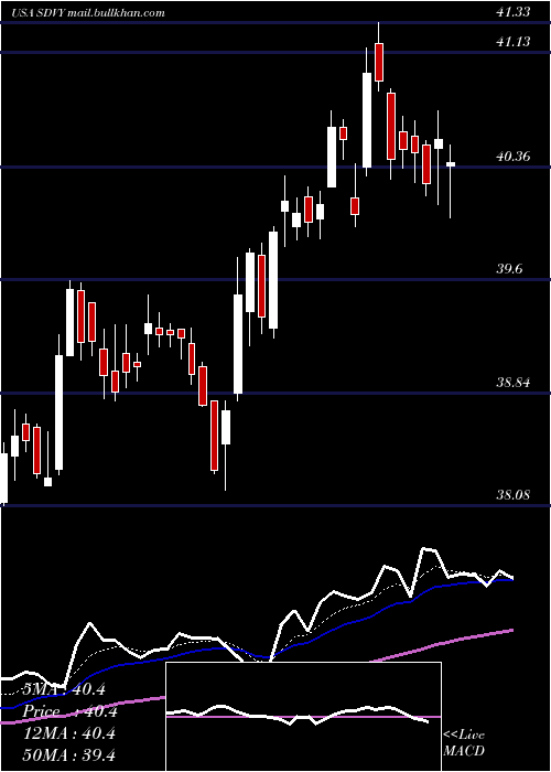  Daily chart FirstTrust