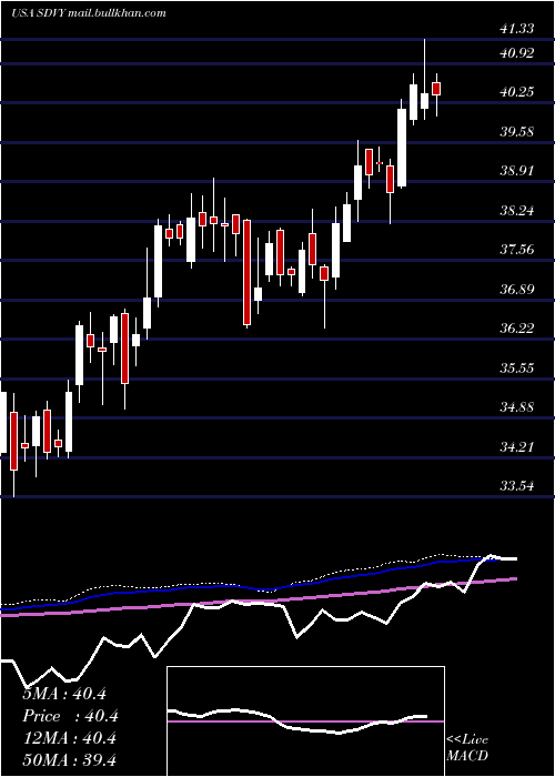  weekly chart FirstTrust