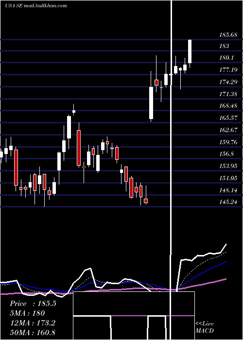  Daily chart Sea