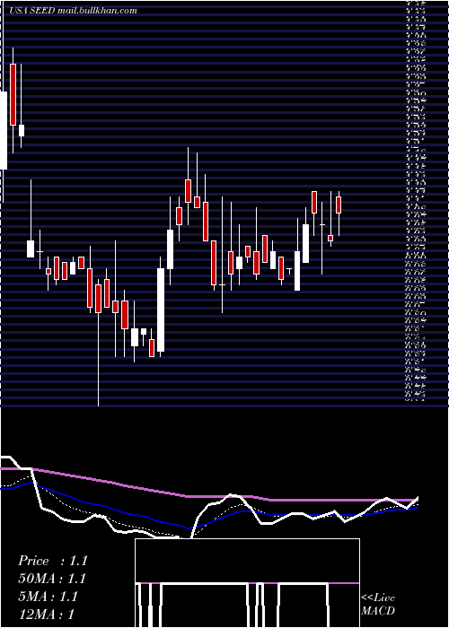  Daily chart OriginAgritech