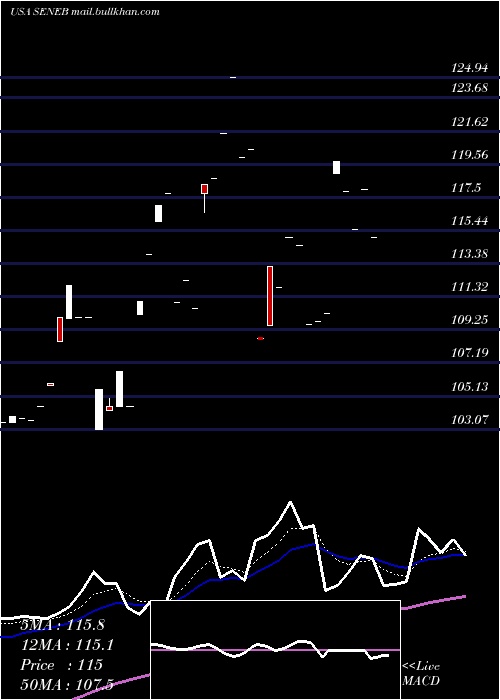  Daily chart SenecaFoods