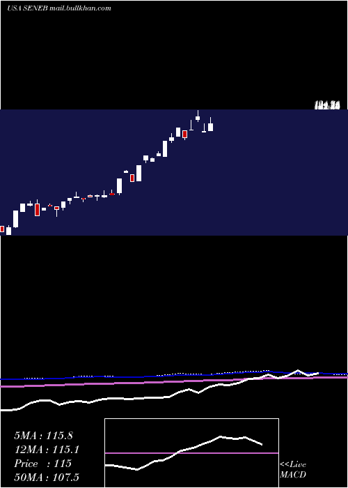  monthly chart SenecaFoods