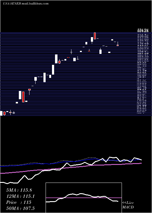  weekly chart SenecaFoods