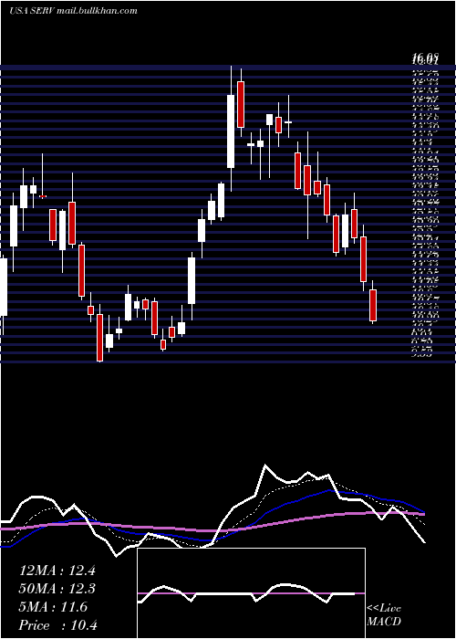  Daily chart ServicemasterGlobal