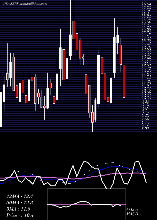  weekly chart ServicemasterGlobal