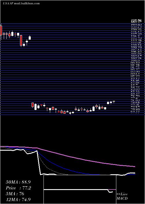  Daily chart StifelFinancial