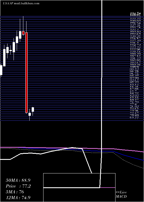  monthly chart StifelFinancial
