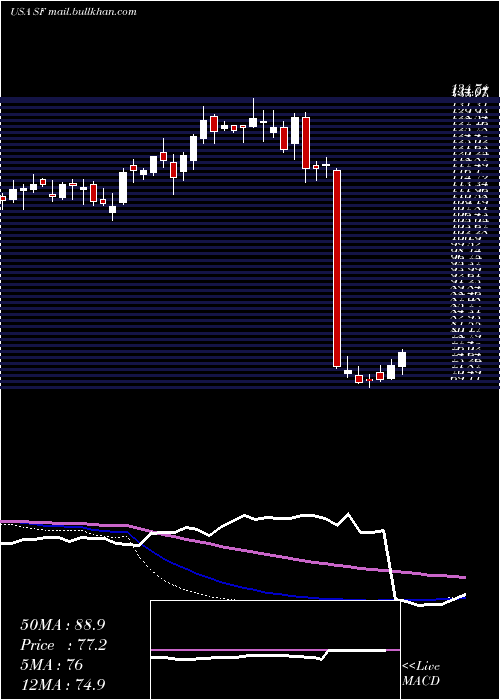  weekly chart StifelFinancial