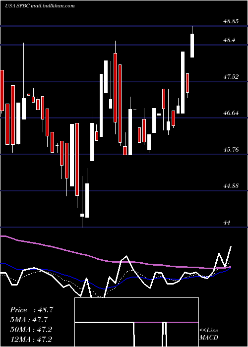  Daily chart SoundFinancial
