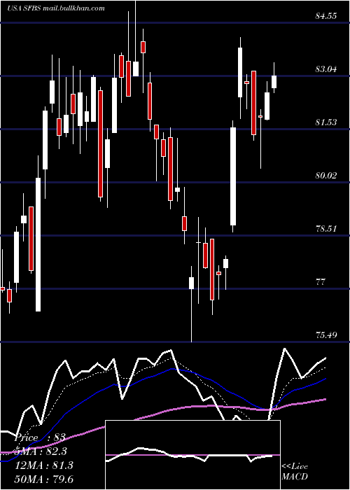  Daily chart ServisfirstBancshares