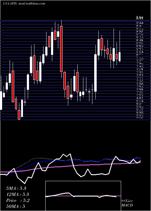  weekly chart StitchFix
