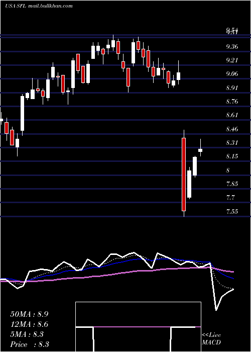  Daily chart ShipFinance