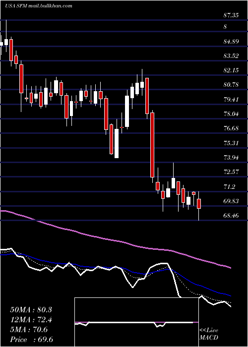  Daily chart SproutsFarmers