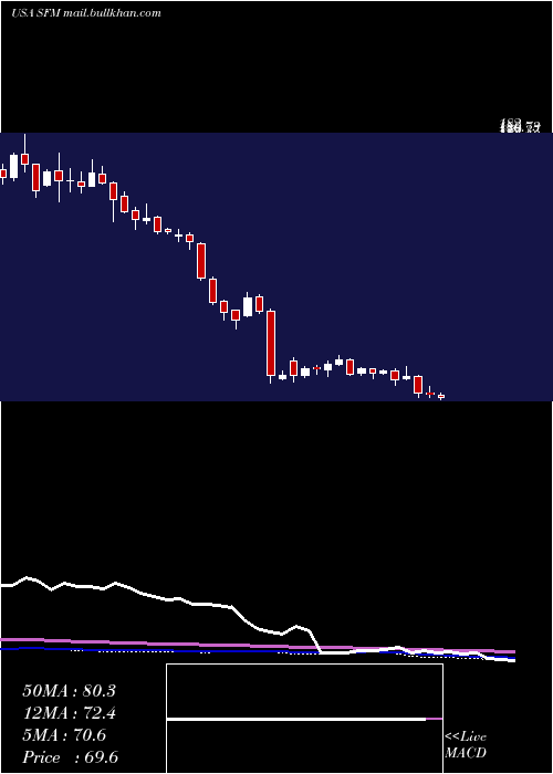  weekly chart SproutsFarmers