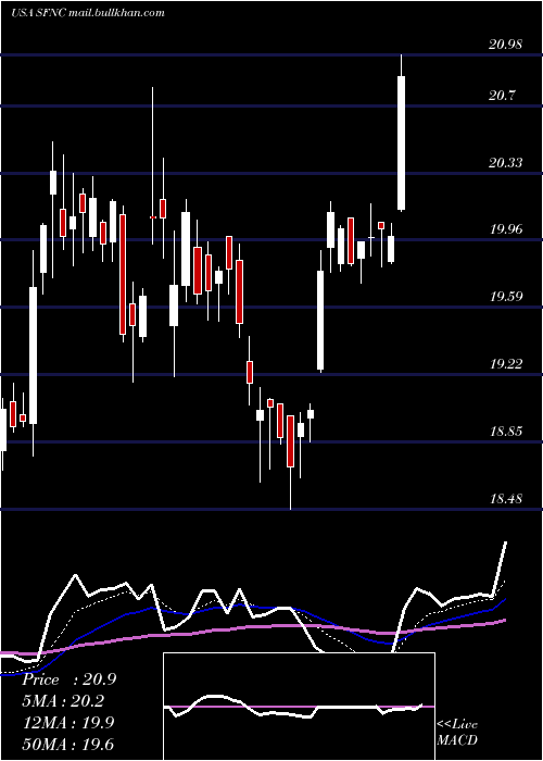  Daily chart SimmonsFirst