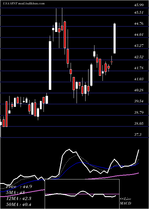  Daily chart SouthernFirst
