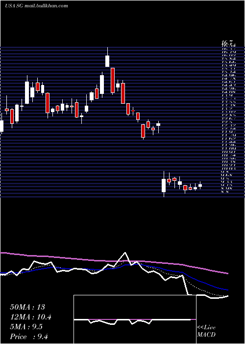  Daily chart SiriusInternational