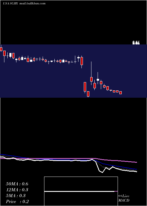  Daily chart SgBlocks