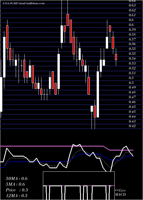 Daily chart SangamoTherapeutics